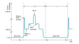 Battery life optimization in IoT devices with the multi-channel power probe application note
