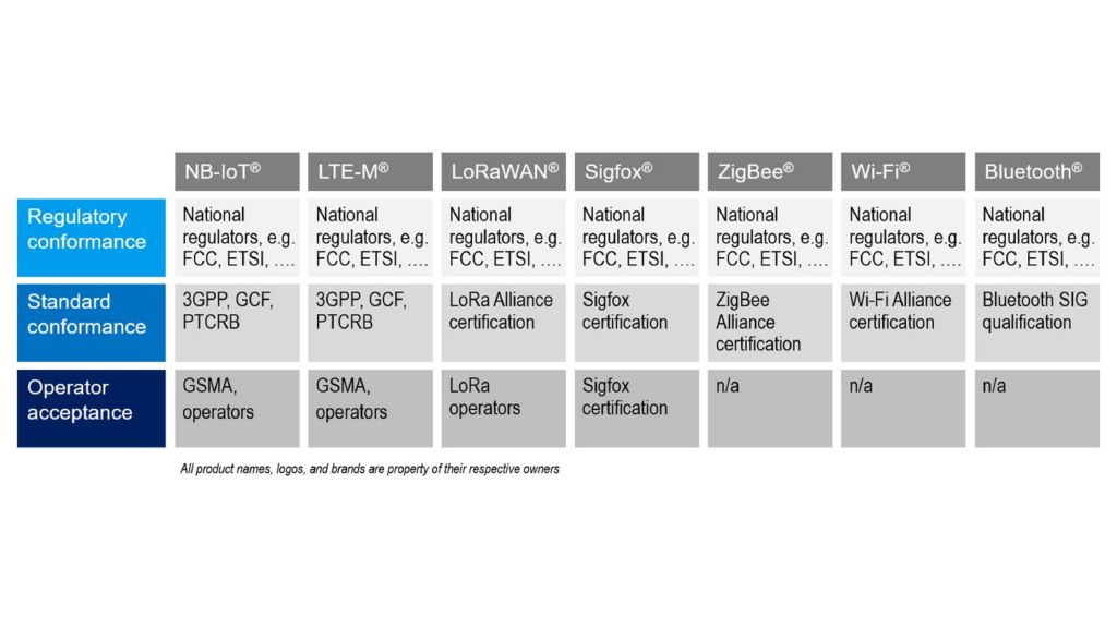 一致性测试和认证简介