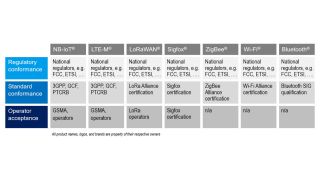 一致性测试和认证简介