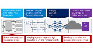 IoT 功耗测试 │ 电池寿命