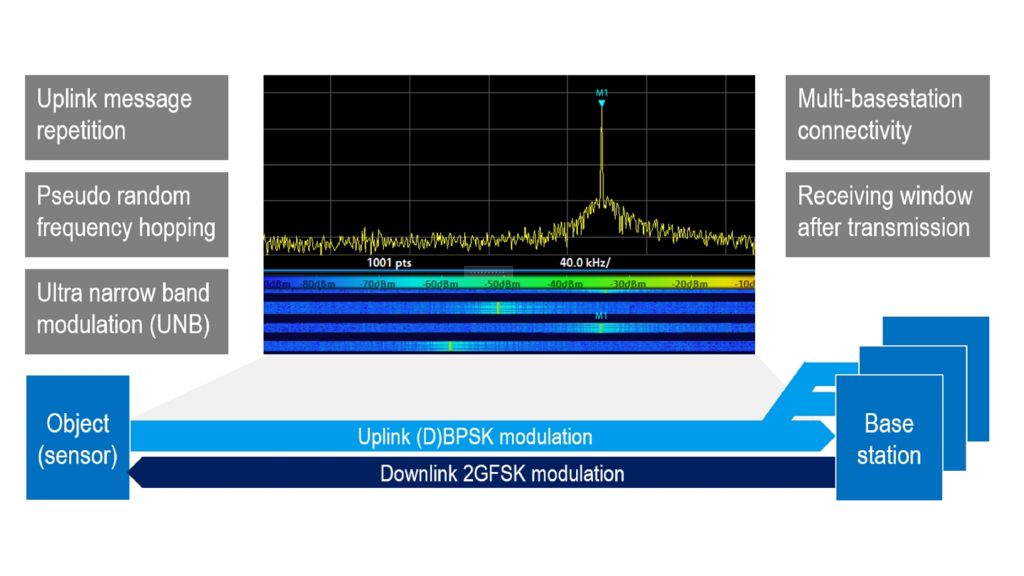 Sigfox——专为传感器网络而设计