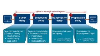低延迟通信的测试注意事项