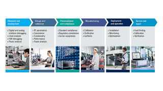 在 IoT 设备和网络生命周期的所有阶段进行测试