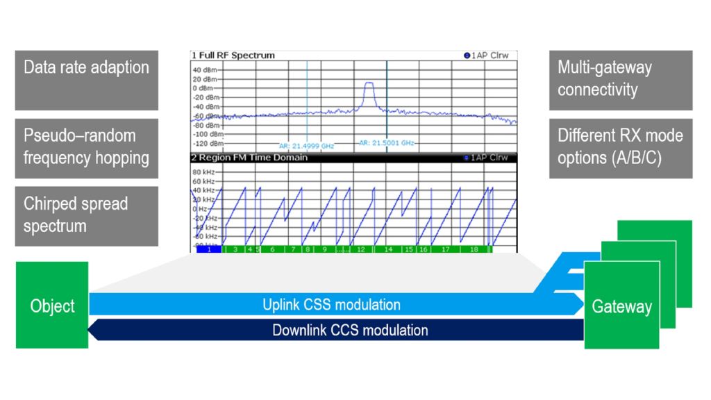 调整雷达信号的创意想法