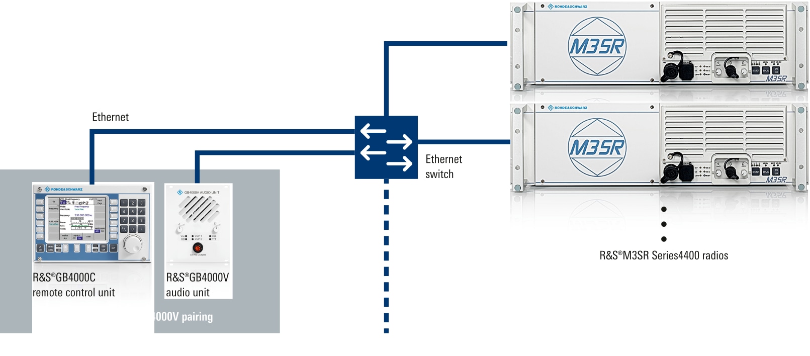 针对 VoIP 操作的 GB4000C/GB4000V 配对 针对 VoIP 操作的 GB4000C/GB4000V 配对