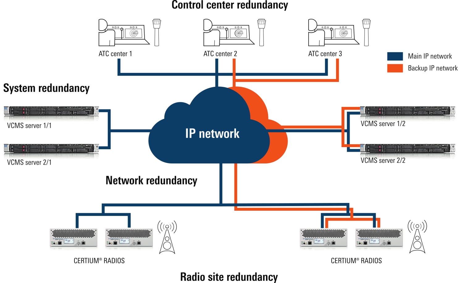 特有的罗德与施瓦茨四重冗余 IP 架构