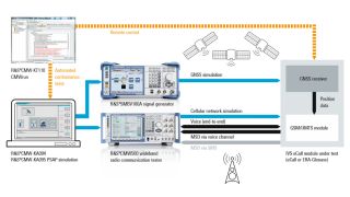 用于 eCall 和 ERA-Glonass IVS 模块功能性和一致性测试的紧凑型装置