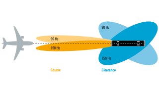 双频率 ILS 系统：航迹和余隙信号的频率通常在 8 kHz 以上，低于标称 LLZ 频率 