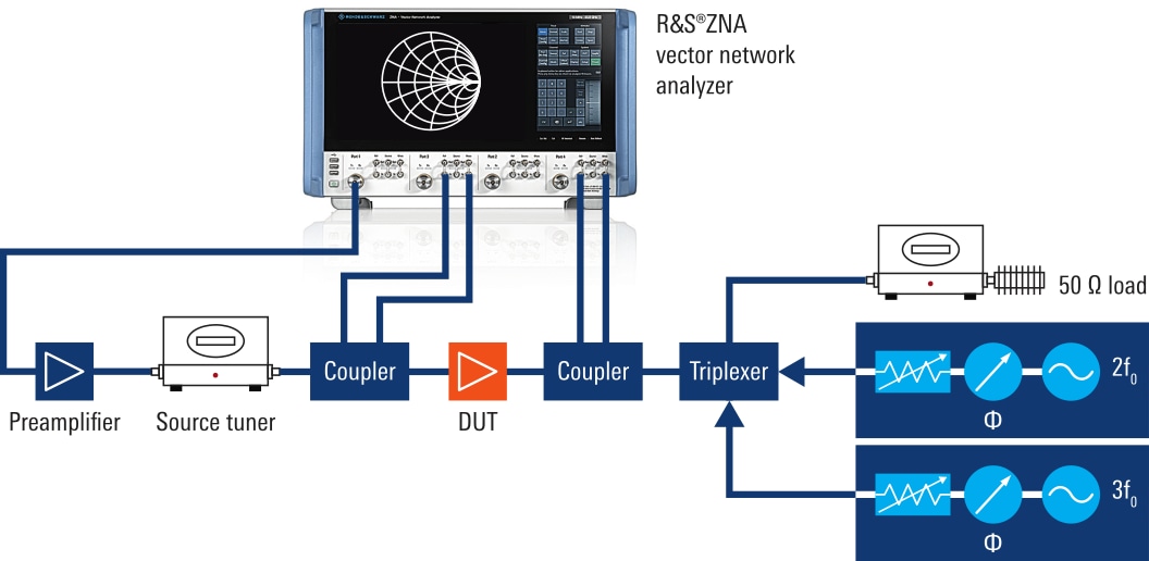 Typical setup for harmonic load pull 