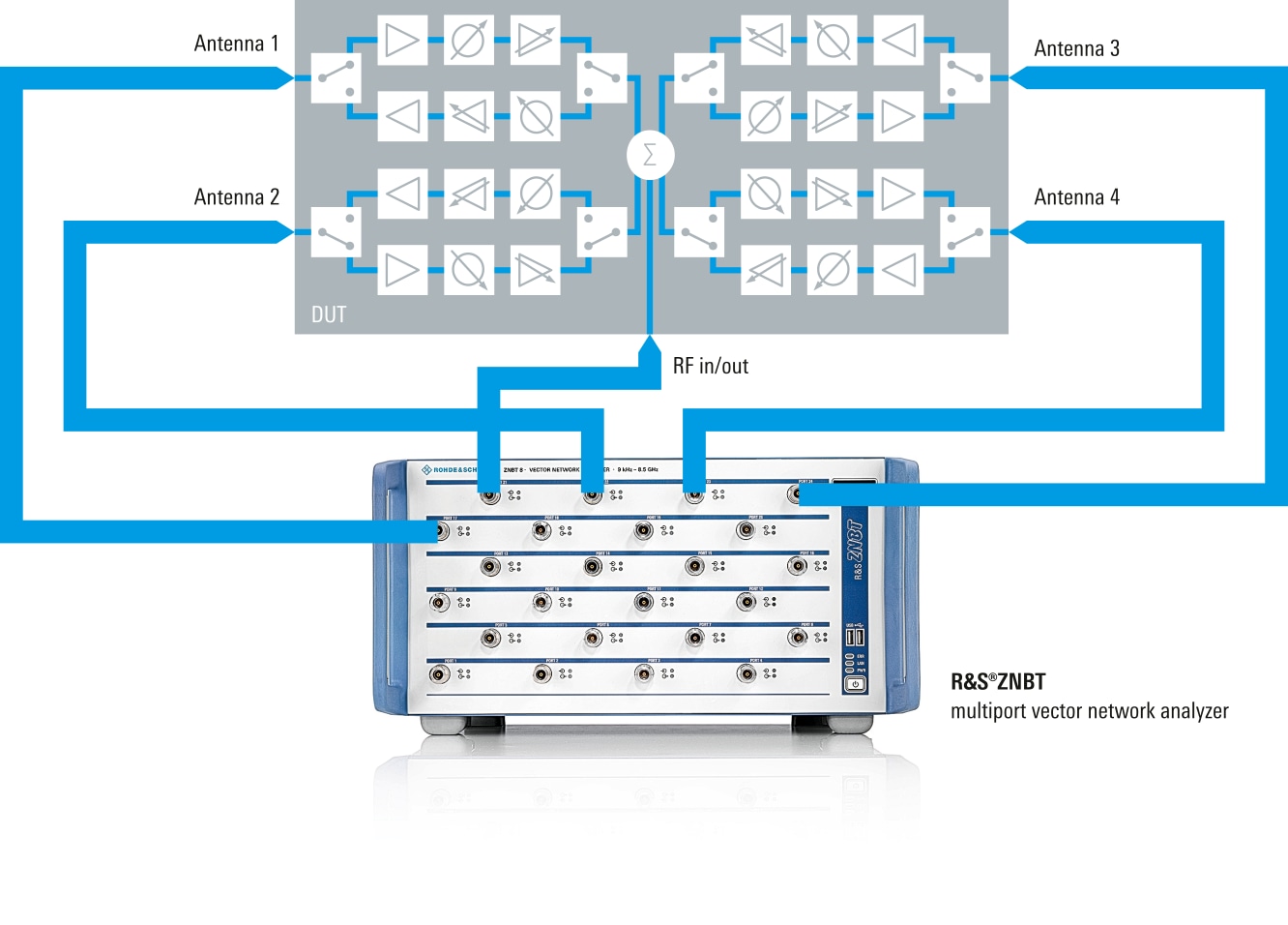 使用 ZNBT 多端口矢量网络分析仪测试波束成形器 IC