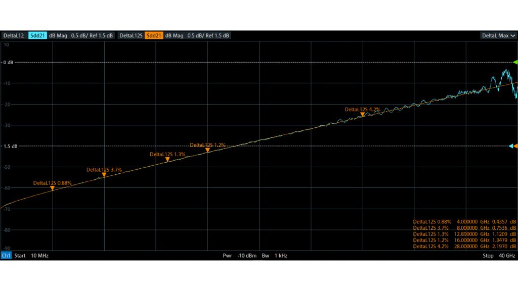 图 9：光滑和不光滑曲线的每英寸插入损耗