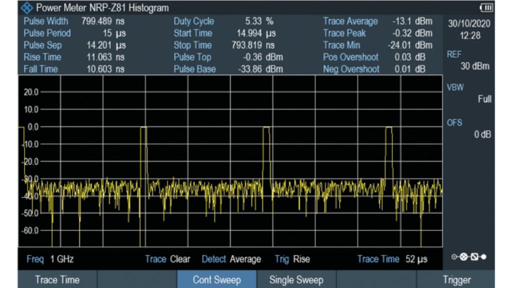 图 3：使用峰值功率探头的脉冲测量。