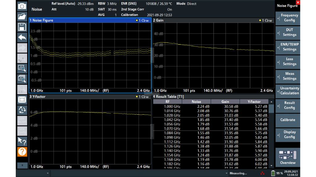 在 1 GHz 和 2.4 GHz 范围内使用 101 个扫描点测量放大器。相关图表中显示 NF、增益和 Y 因子，结果表格中列明每个测量频率对应的数值。用户可以使用 R&S®FS-SNS18 轻松设置不确定度计算。