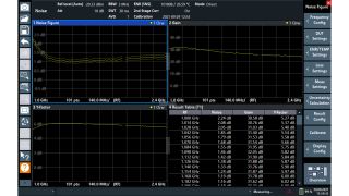 在 1 GHz 和 2.4 GHz 范围内使用 101 个扫描点测量放大器。相关图表中显示 NF、增益和 Y 因子，结果表格中列明每个测量频率对应的数值。用户可以使用 R&S®FS-SNS18 轻松设置不确定度计算。
