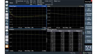 在 1 GHz 和 2.4 GHz 范围内使用 101 个扫描点测量放大器。相关图表中显示 NF、增益和 Y 因子，结果表格中列明每个测量频率对应的数值。用户可以使用 R&S®FS-SNS18 轻松设置不确定度计算。