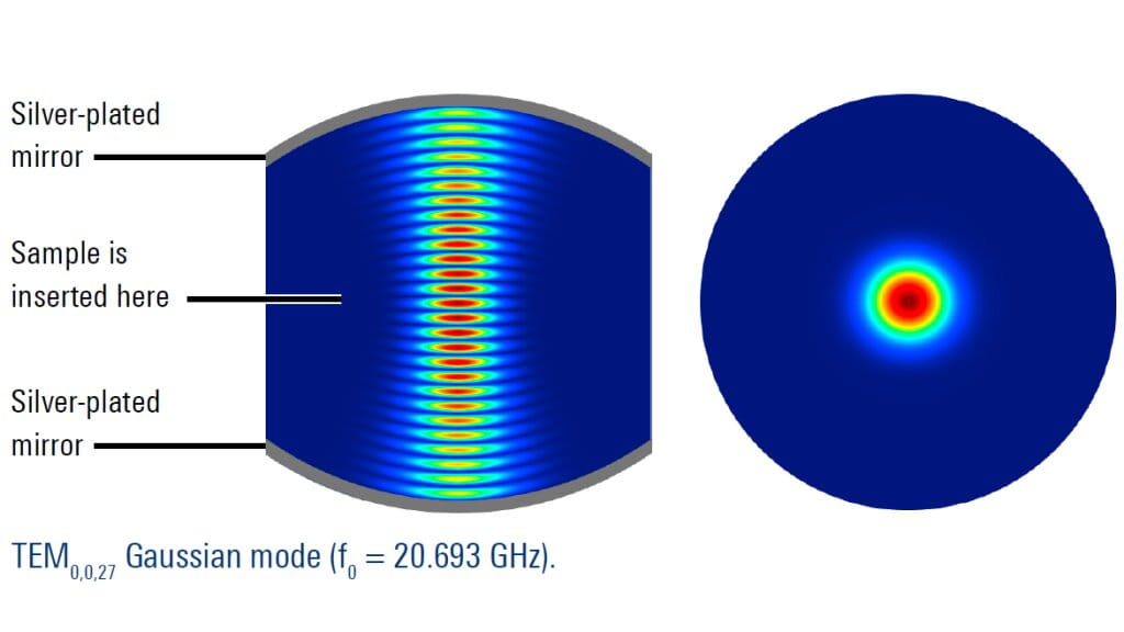 TEM0,0,27 高斯模式 (f0 = 20.693 GHz)。