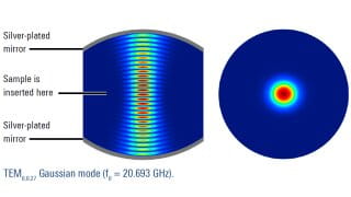 TEM0,0,27 高斯模式 (f0 = 20.693 GHz)。