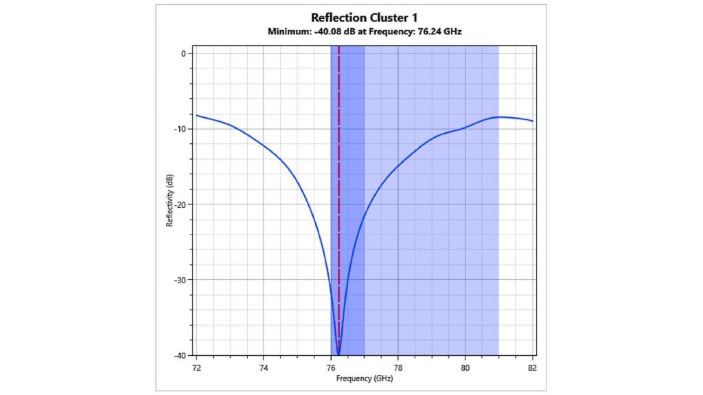蓝色实线：迹线。红色虚线：迹线最小值指标。紫色区域：雷达频段指示器。
