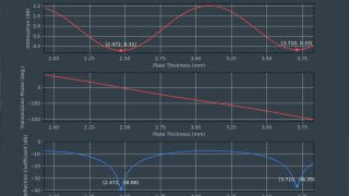 图 9：εr = 2.51 且 tan δ = 0.0012 的材料板的射频模拟结果