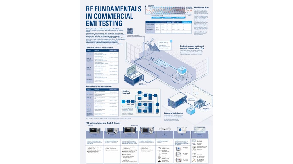 Poster: RF fundamentals in commercial EMI testing