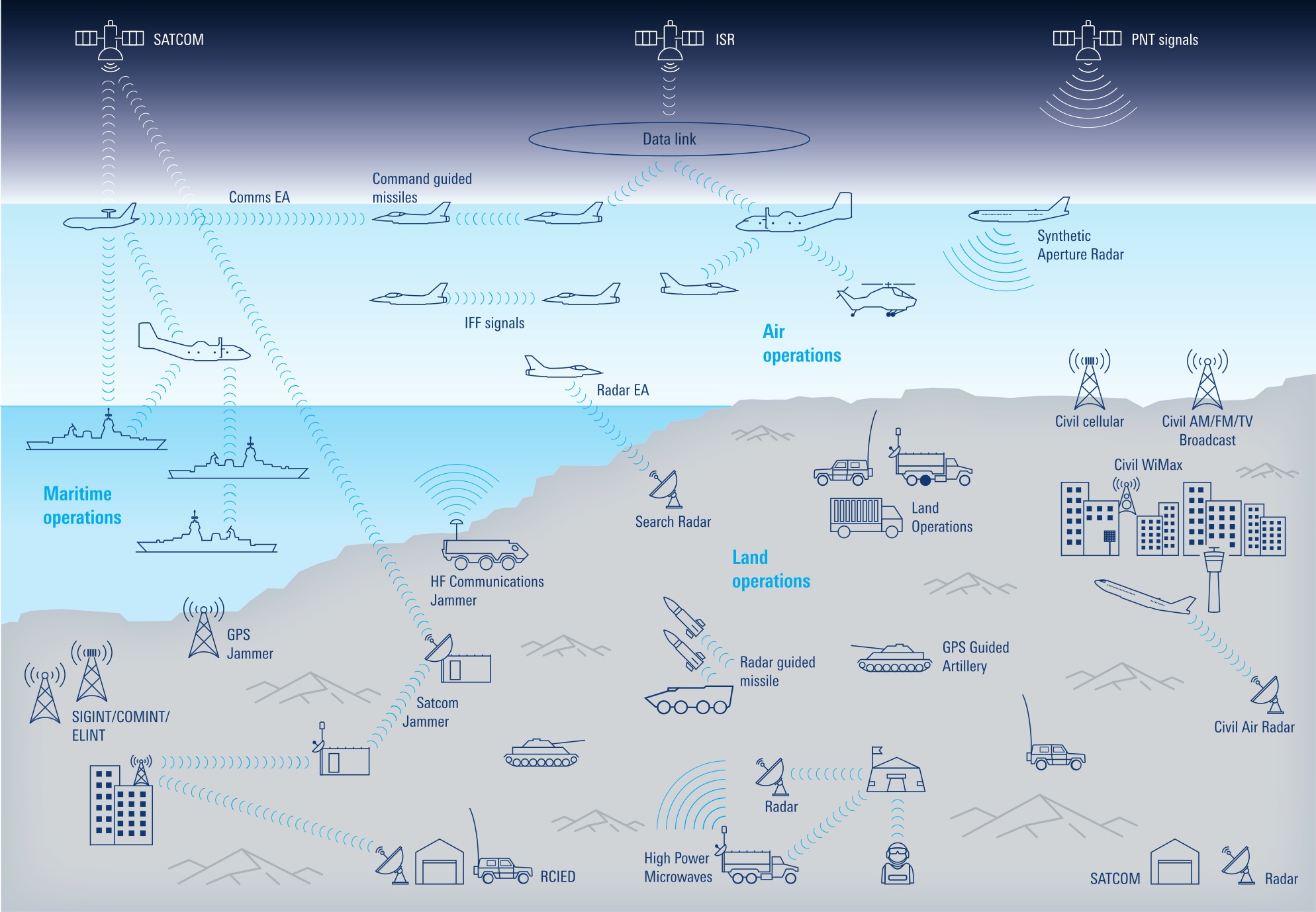 Contested electromagnetic spectrum in air, land, sea and space
