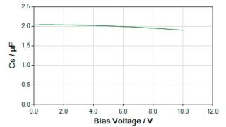 电容与偏置电压的关系
