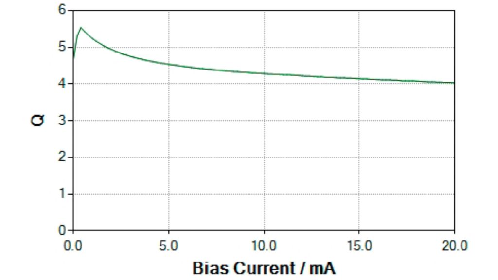 线圈质量与偏置电流的关系