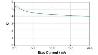 线圈质量与偏置电流的关系