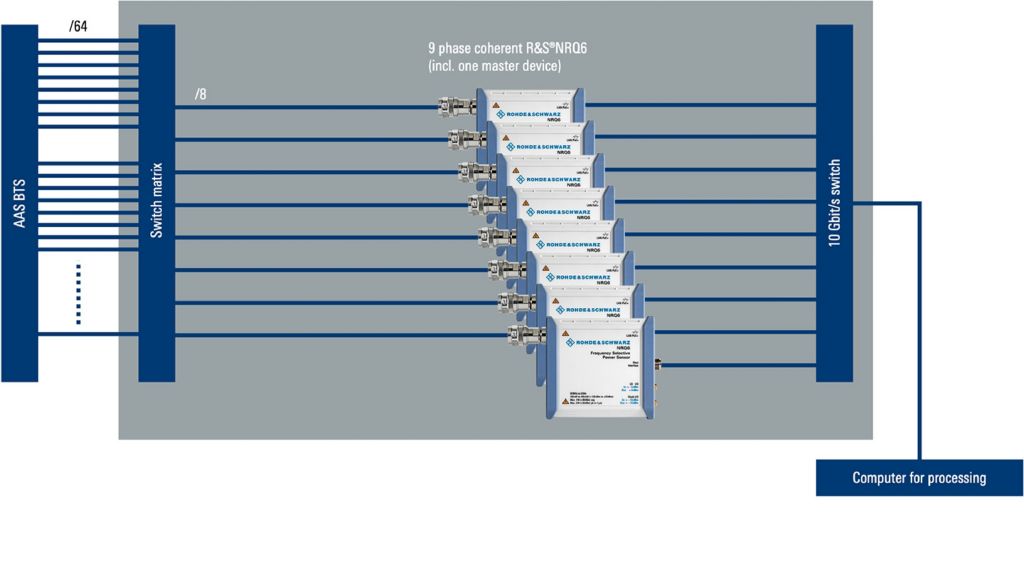 使用多个 NRQ6 功率探头和开关矩阵进行相位相参测量