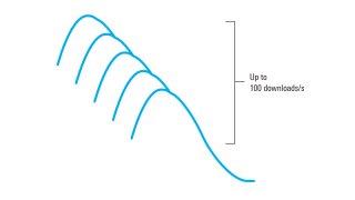 可以最高 100 Hz 的速率采集和下载波形
