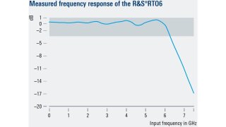 R&S®RTO6 测得的频率响应