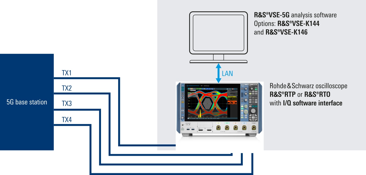 RTP/RTO 和 VSE 组成的测试解决方案