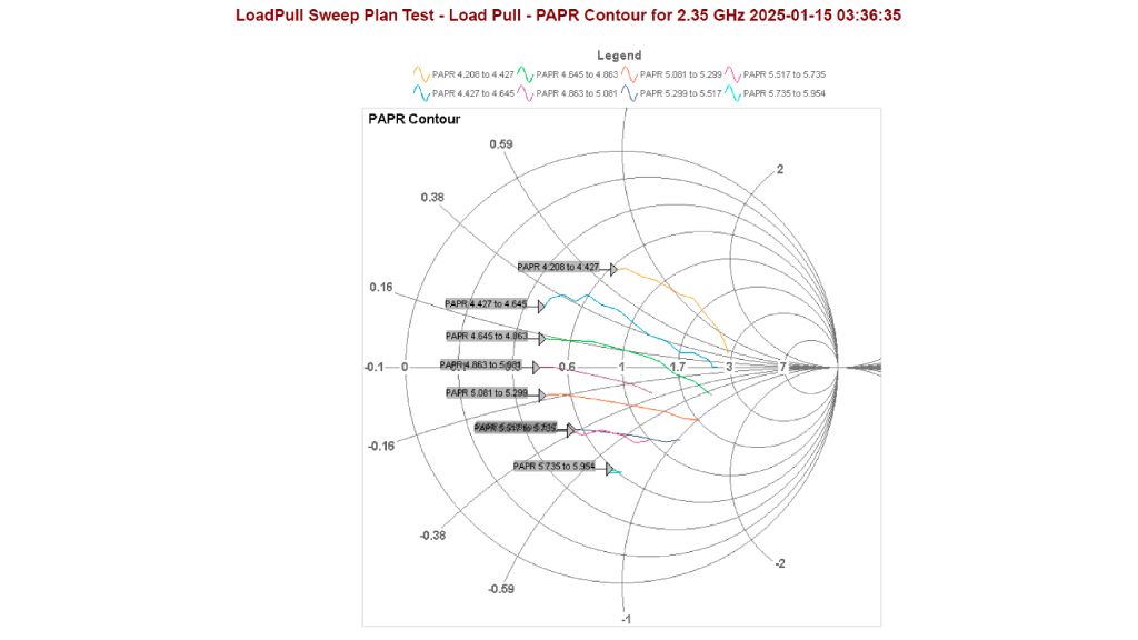 R&S®RTP-K98 测量 DUT 调制失真的峰均功率比 (PAPR) 等值线图