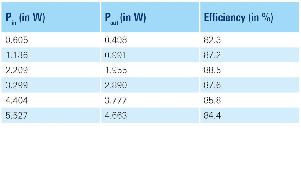 不同负载设置下的效率测量