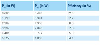 不同负载设置下的效率测量