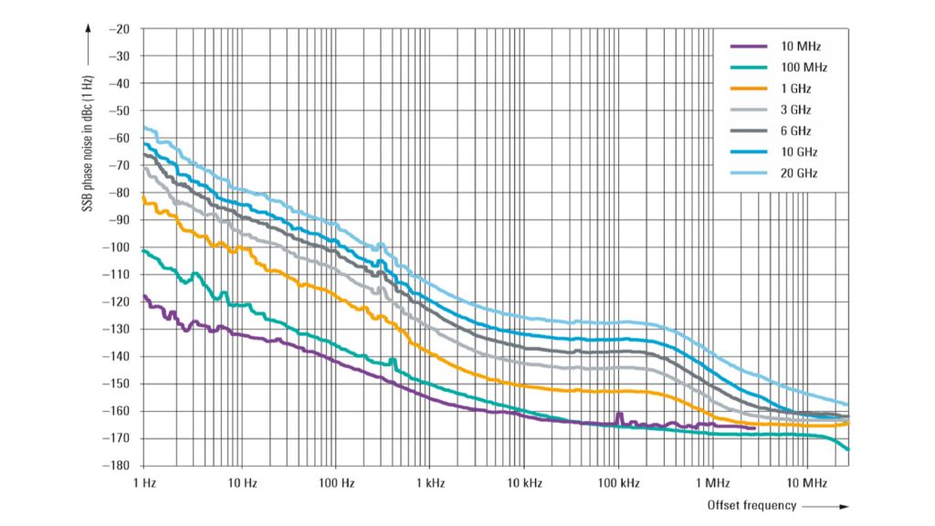 测量的 SSB 相位噪声 测量的 SSB 相位噪声