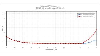 EVM 测量值与输出功率