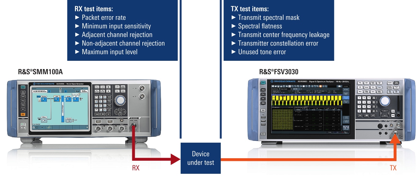 IEEE 802.11be 设备测试的典型测试装置，包括 R&S®SMM100A 矢量信号发生器和 R&S®FSV3030 信号与频谱分析仪。