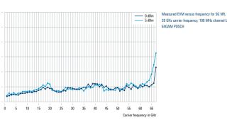 100 MHz 5G NR 信号的 EVM 测量值与载波频率