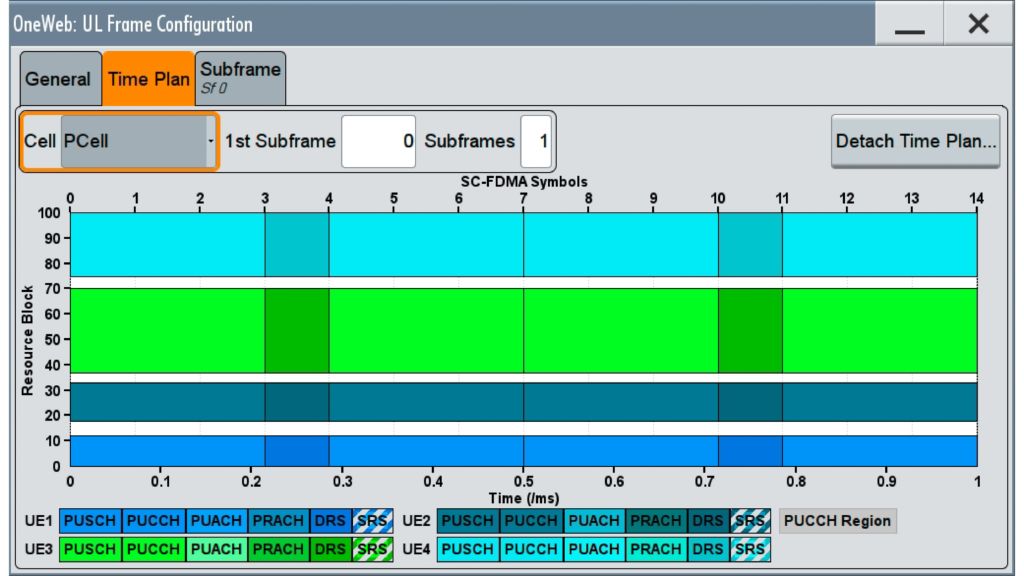 单个子帧的时间计划：四个用户（以不同的颜色表示）共享资源块。每个用户占用不同数量的资源块。用户之间的空白表示未被占用的自由资源块。