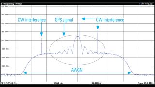 加性高斯白噪声和三个连续波干扰信号环境中的 gps l1 c/a 信号频谱
