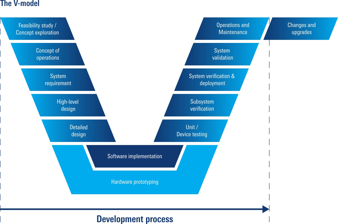 V-model describing the development process
