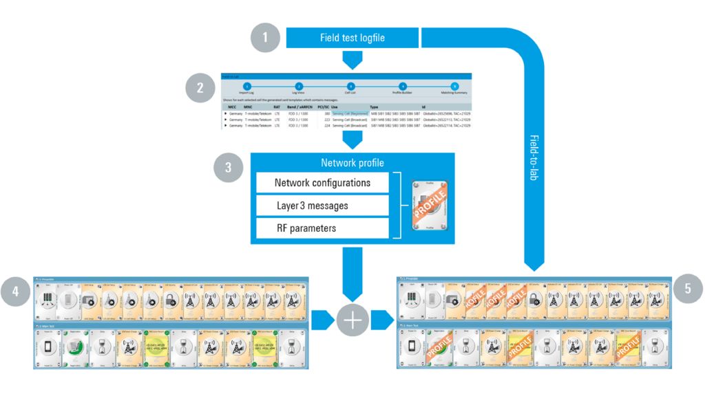 从现场到实验室的测试概念一览 从现场到实验室的测试概念一览