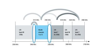 WLAN 和 LTE 之间的可能干扰