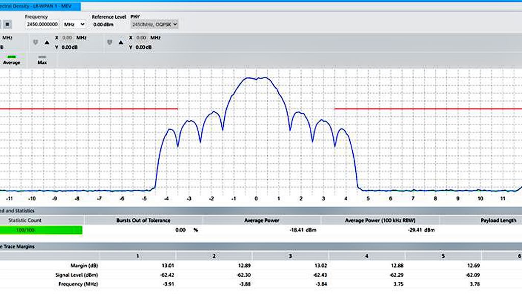 PSD measurements of the O-QPSK narrowband signal on CMP200